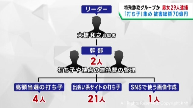 男女29人を逮捕