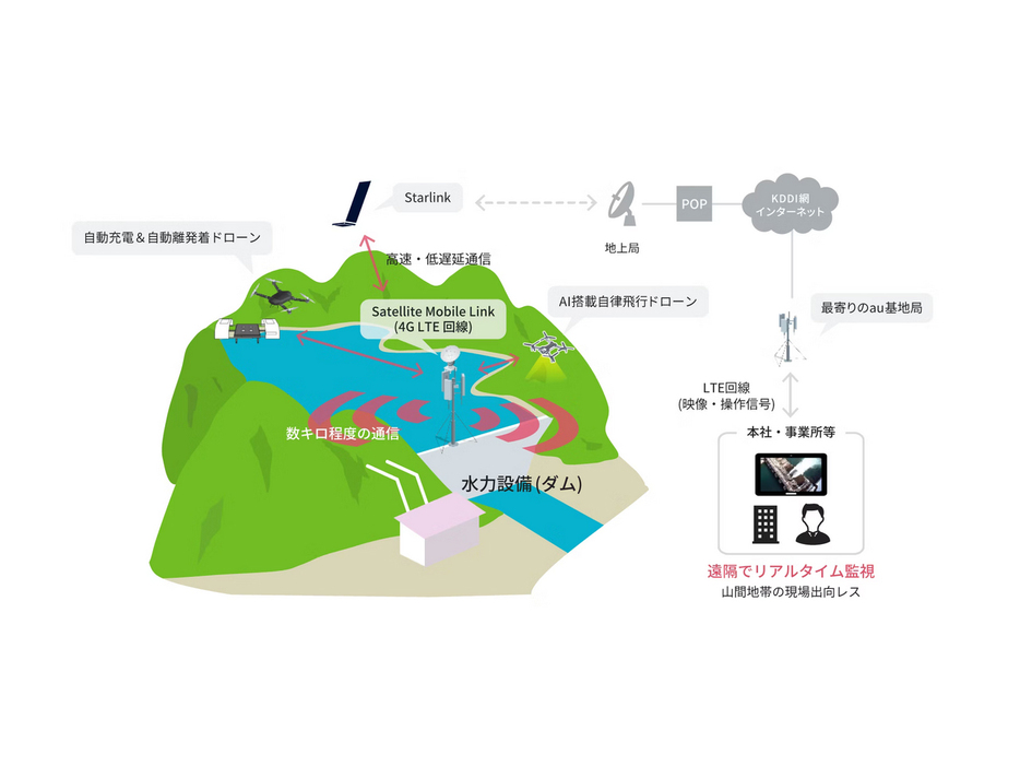 KDDI、ドローンでダムの遠隔点検--Starlink使い地震時における作業員の安全確保の画像