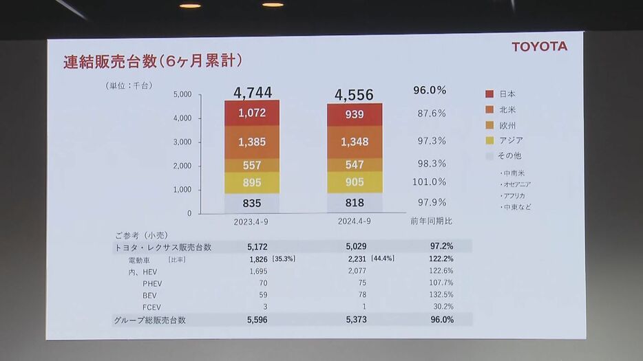 トヨタ自動車の決算説明会 2024年11月6日午後