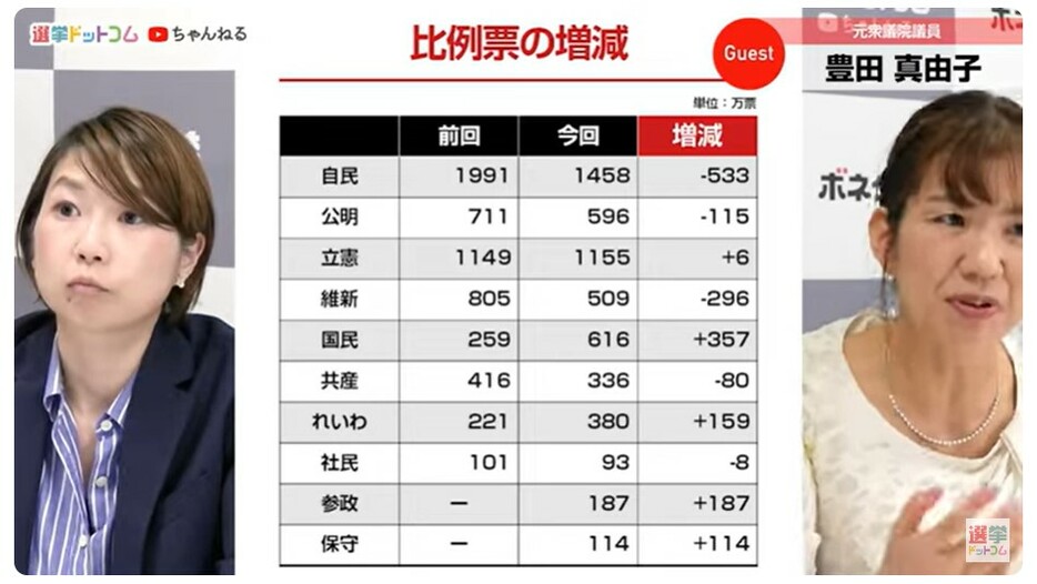 自民党から票が流れた先と敗者の共通点とは？！