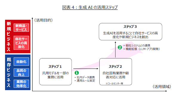 情報通信総研がまとめた生成AIの活用ステップ概念図