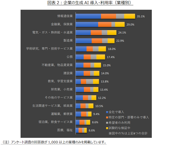 業種別ではトップの利用率は3割程度も業種によって開き