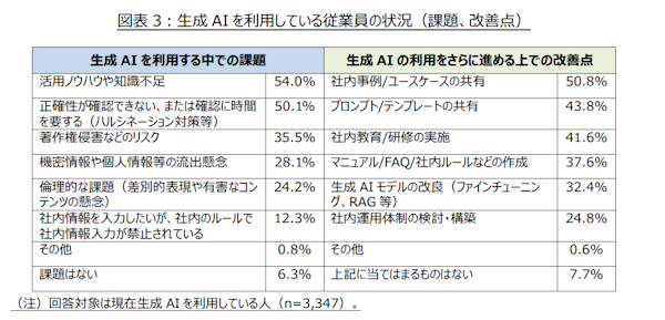 正確性やリスクなど利用課題も