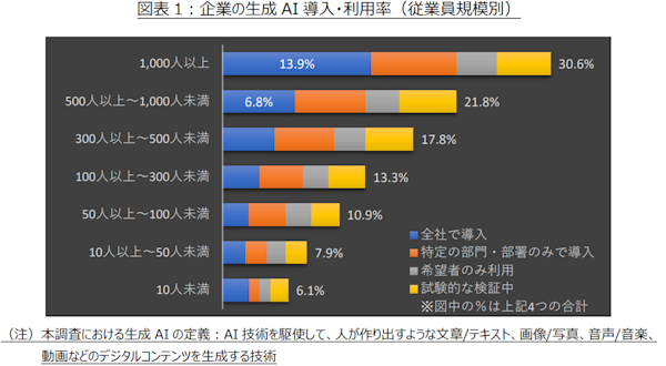 活用率は企業規模が大きければ大きいほど高い割合となった