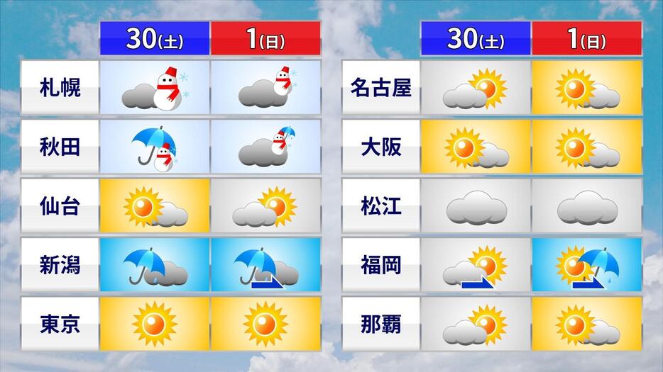 土日の天気予報