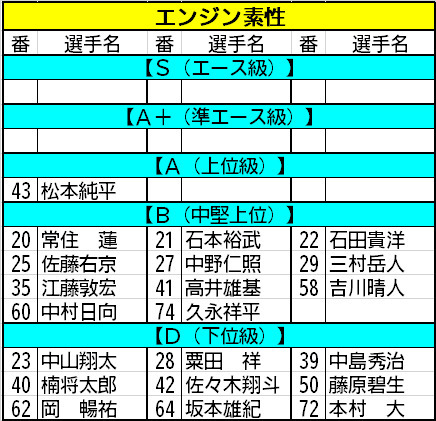 今節出場エンジンの素性表