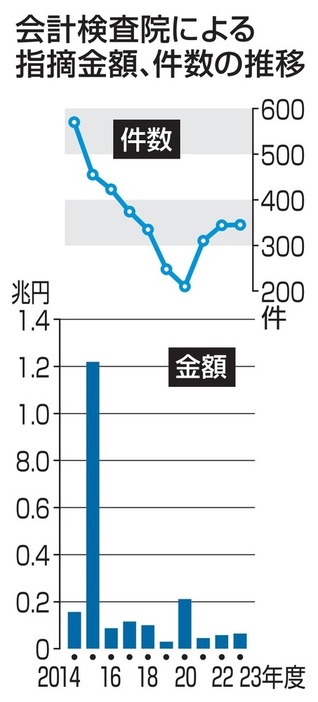 会計検査院による指摘金額、件数の推移