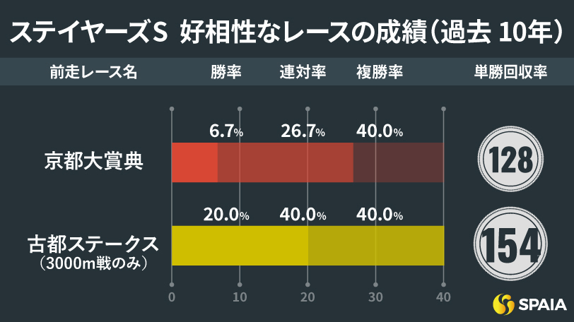 ステイヤーズステークス　好相性なレースの成績