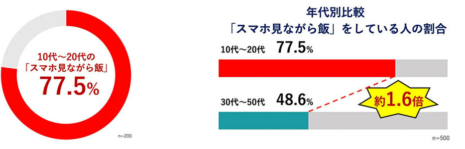 10～20代の「スマホ見ながら飯」の割合は、30～50代の約1.6倍（「味の素株式会社」調べ）