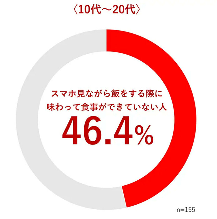 10代～20代の約半数が、スマホを見ながらの食事は「味わっていない」と回答（「味の素株式会社」調べ）