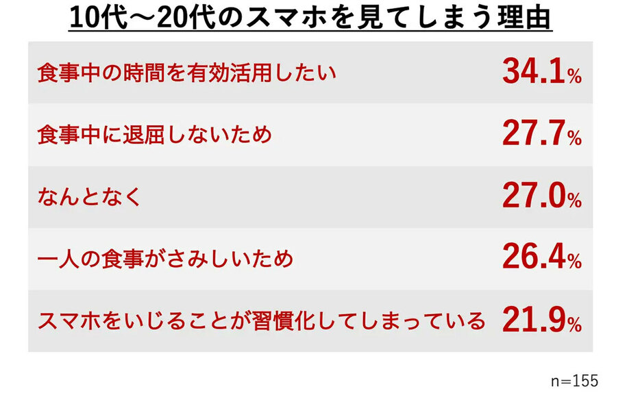 4人に1人は「一人の食事がさみしい」と答えた（「味の素株式会社」調べ）