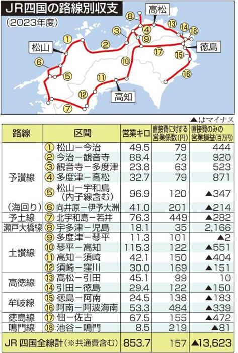 JR四国全区間で利益面改善　コロナ前の水準に