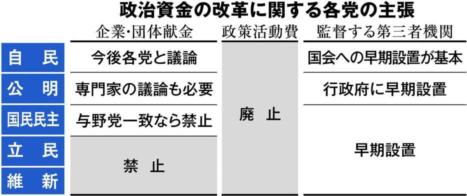 政治資金の改革に関する各党の主張