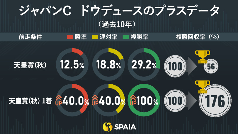 ドウデュースのプラスデータ（過去10年）