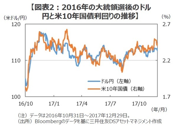 ［図表2］2016年の大統領選後のドル円と米10年国債利回りの推移