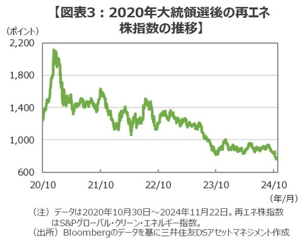 ［図表3］2020年大統領選後の再エネ株指数の推移