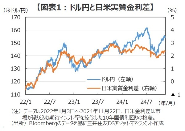 ［図表1］ドル円と日米実質金利差