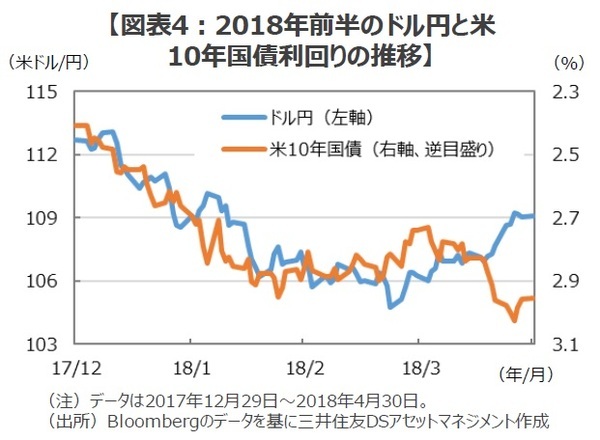 ［図表4］2018年前半のドル円と米10年国債利回りの推移