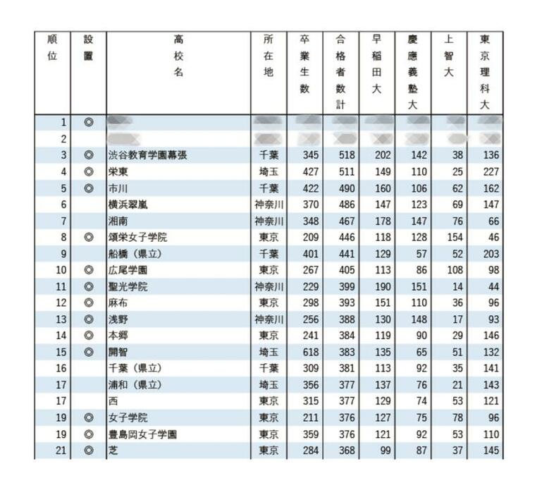 2024 早慶上理 大学合格実績ランキング