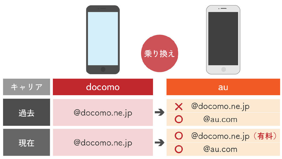 主要キャリアのメール持ち運びサービスについて