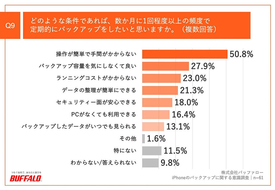 手間暇かけずにできるなら、大切なデータはバックアップしておきたいと答える人多数（「株式会社バッファロー」調べ）