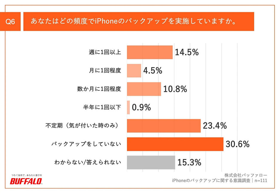 iPhoneのバックアップを定期的にしていないユーザーの割合は50％以上になる（「株式会社バッファロー」調べ）