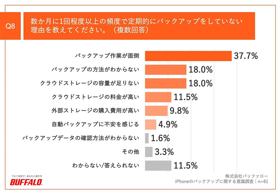 （「株式会社バッファロー」調べ）