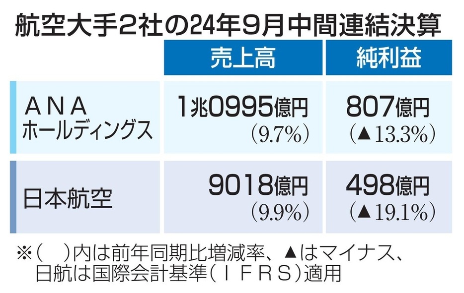 航空大手2社の24年9月中間連結決算