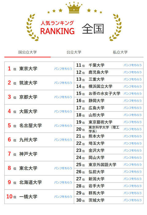 人気ランキング全国版（2024年10月31日）：国公立大学