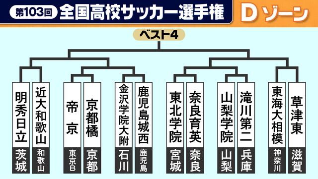 第103回全国高校サッカー選手権大会 グループD組み合わせ