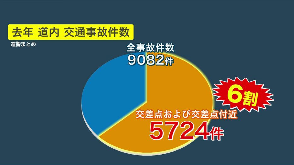 2023年 北海道内の交通事故件数