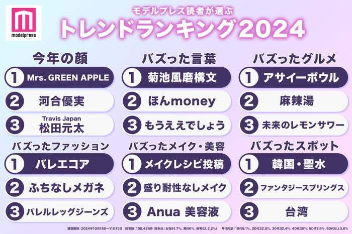 2024年トレンドランキング