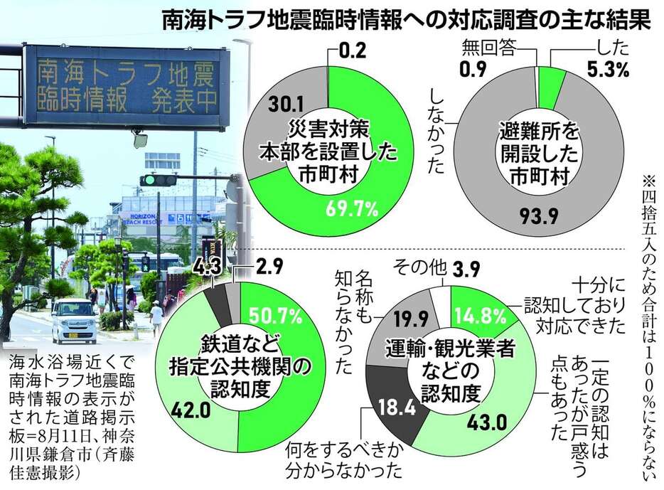 南海トラフ地震臨時情報への対応調査の結果