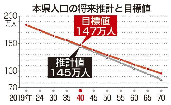 県人口の推計値と目標値