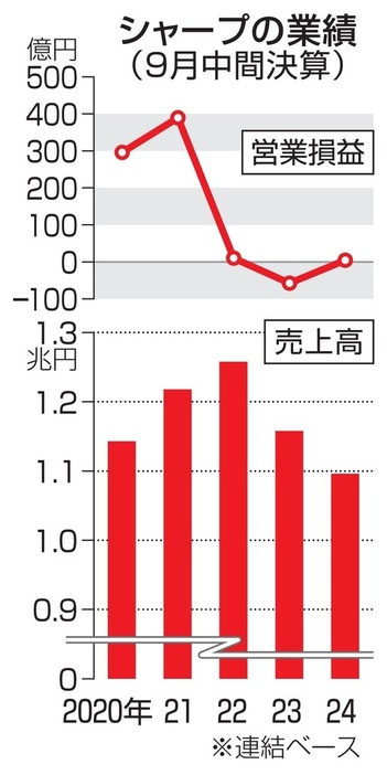 シャープの業績