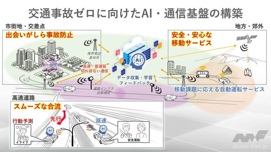 「三位一体」での交通事故ゼロ社会イメージ。