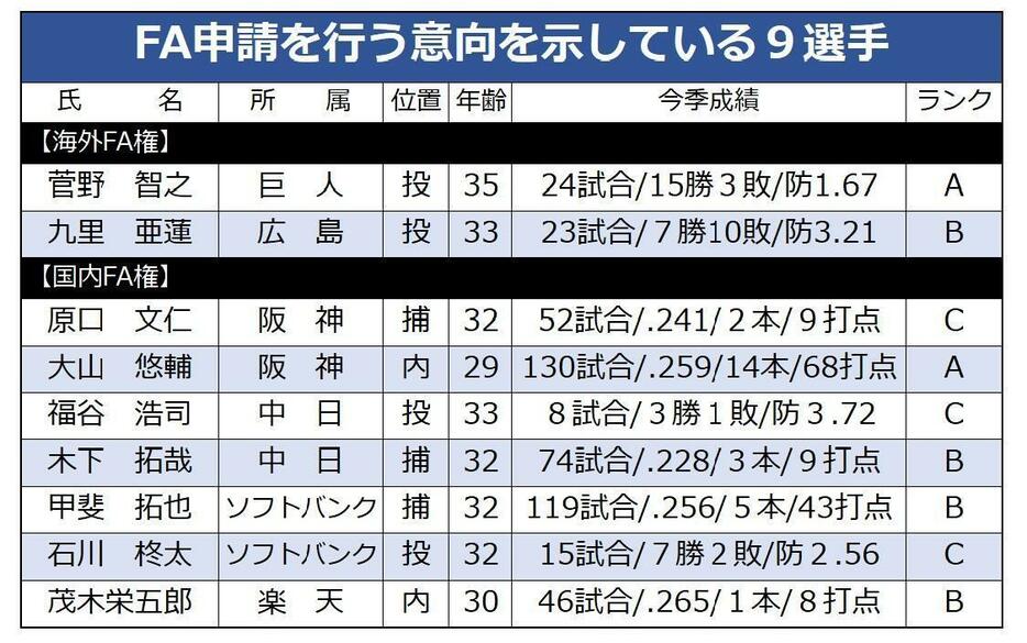 9人のFA宣言選手