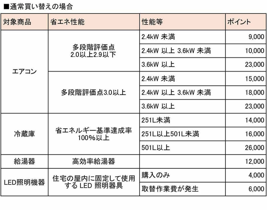 （表は東京ゼロエミポイント公式サイトを基に筆者作成）