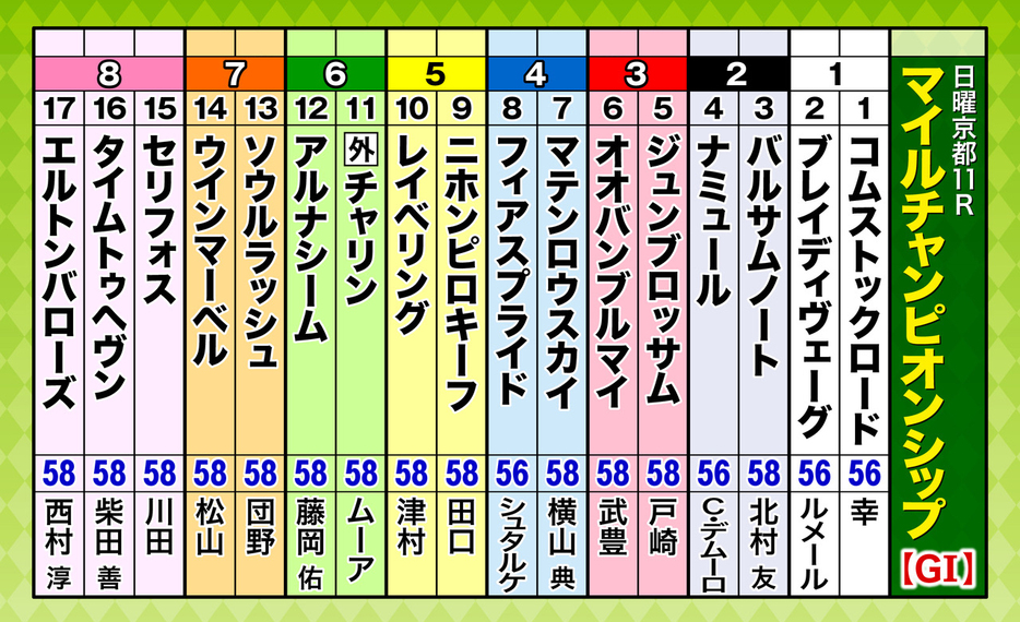 第41回マイルチャンピオンシップ（GI）枠順