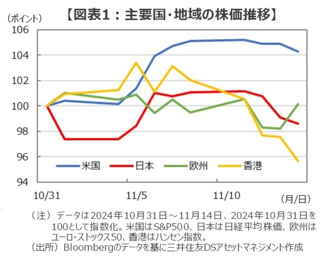 ［図表1］主要国・地域の株価推移