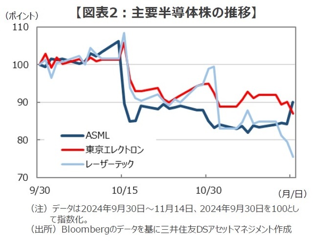 ［図表2］主要半導体株の推移