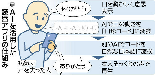 ＡＩを活用した読唇アプリの仕組み