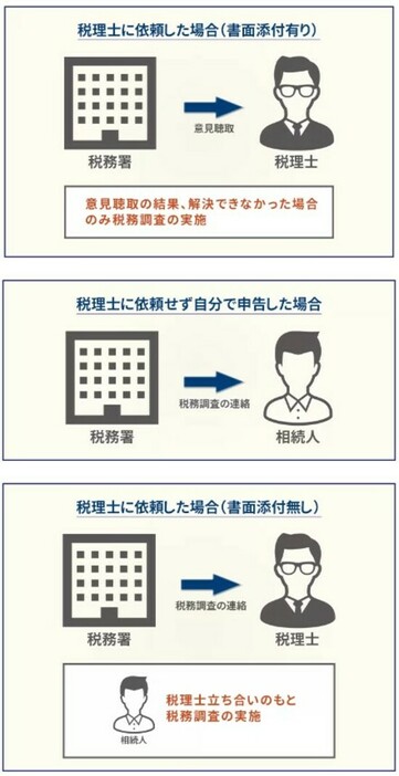 ［図表2］さまざまな相続税申告