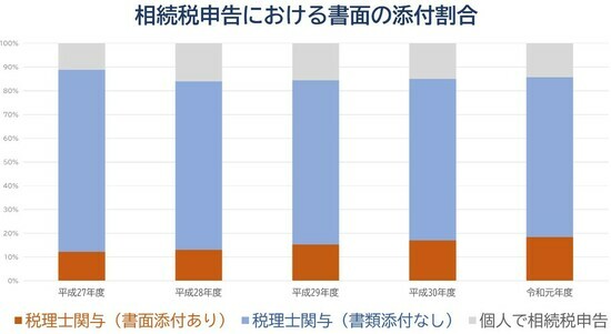 ［図表1］相続税申告における書面の添付割合