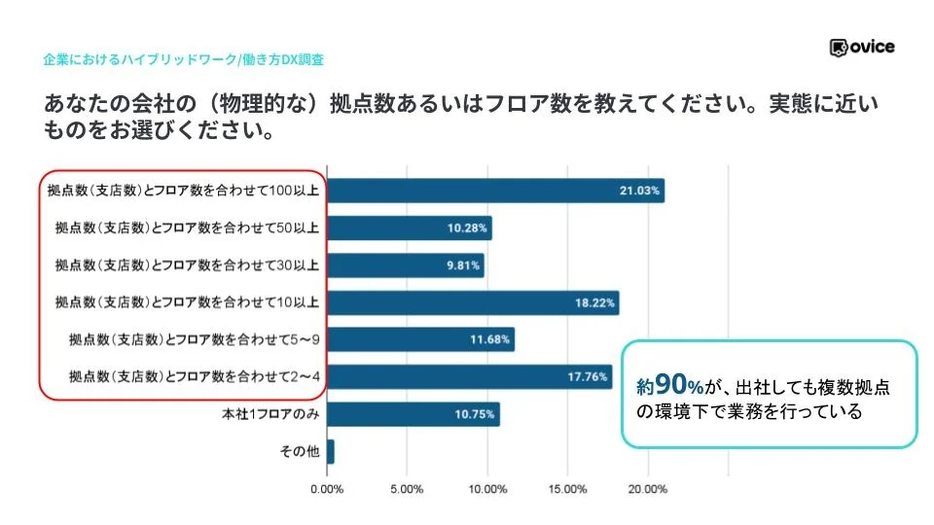 あなたの会社の（物理的な）拠点数あるいはフロア数を教えてください。実態に近いものをお選びください。