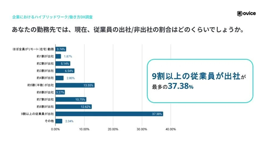 あなたの勤務先では、現在、従業員の出社/非出社の割合はどのくらいでしょうか。