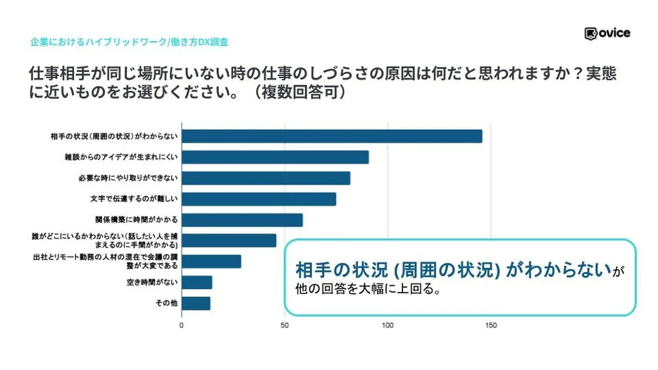 仕事相手が同じ場所にいない時の仕事のしづらさの原因は何だと思われますか？実態に近いものをお選びください。（複数回答可）