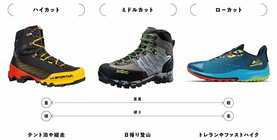 用途別に登山靴を分類