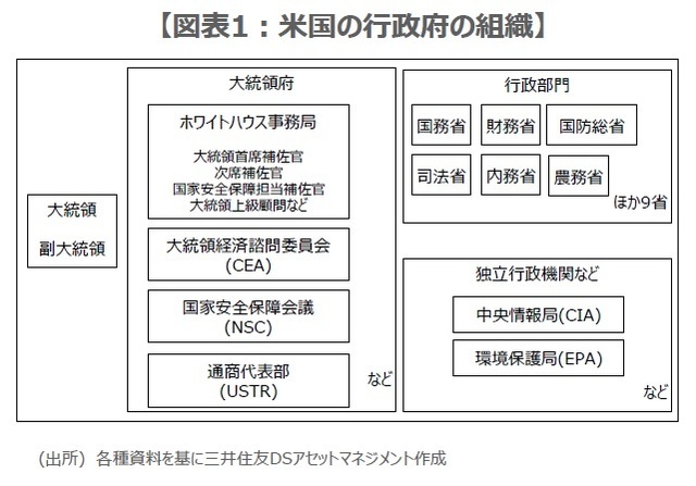 ［図表1］米国の行政府の組織