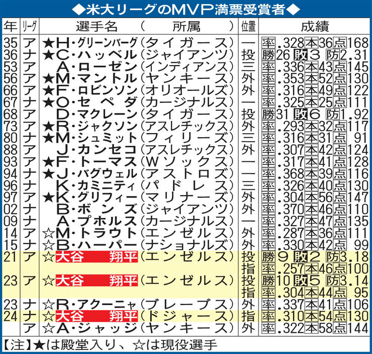 米大リーグのMVP満票受賞者